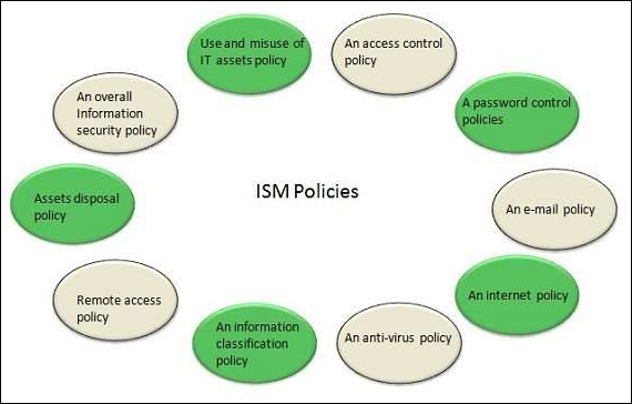 ISM-Policies