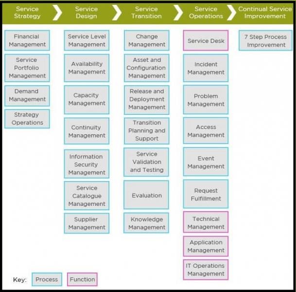 ITIL-Key-Components