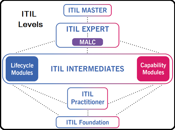 ITIL-Levels