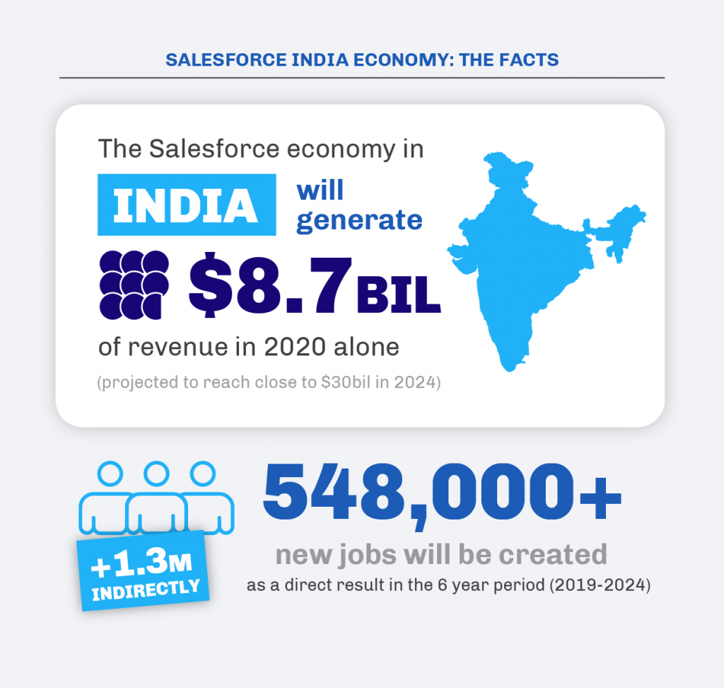 India-Salesforce-Economy