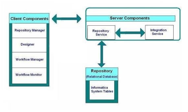 Informatica-Component-Architecture