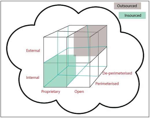 four -dimensions- in- the- Cloud -cube -model.