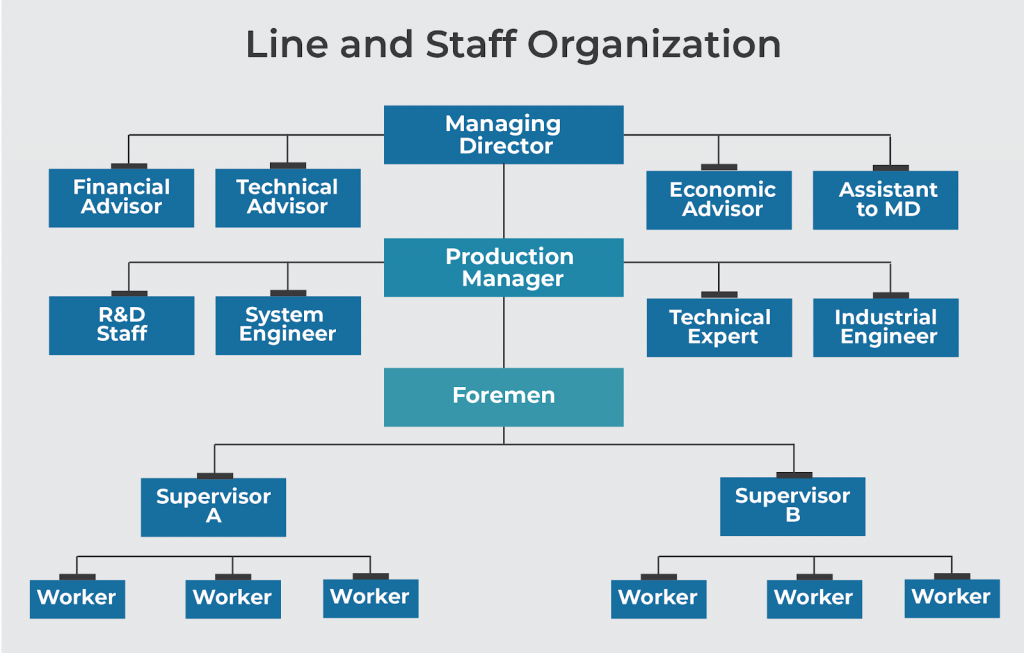 Line-Staff-Organization