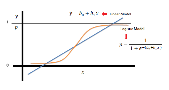 Linear-Logistics-Model