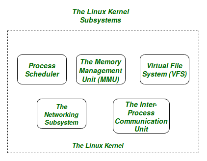  The -Core -Subsystems- of- the -Linux Kernel 