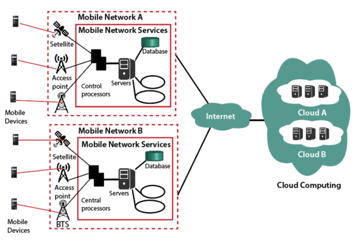  Architecture -of- Mobile -Cloud -Computing