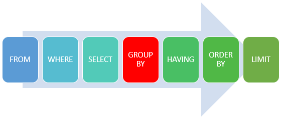 MySQL -GROUP- BY -clause