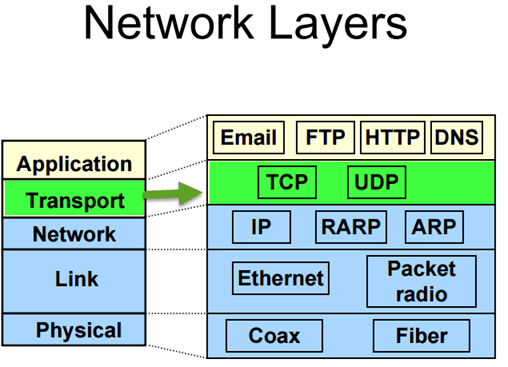 Network-Layers-Transport