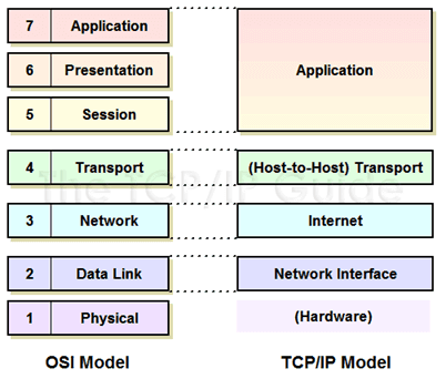 OSI-TCP-Layers