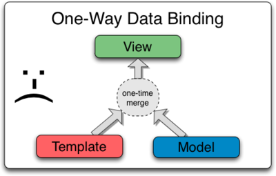 One-Way-Data-Binding