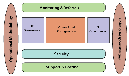 The -Operational -Architecture