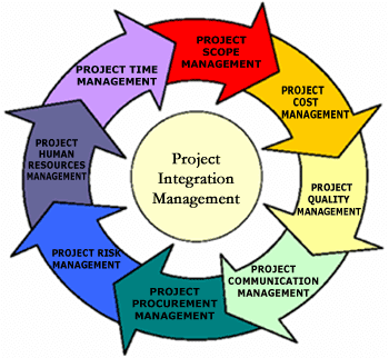 Project-Integration-Management