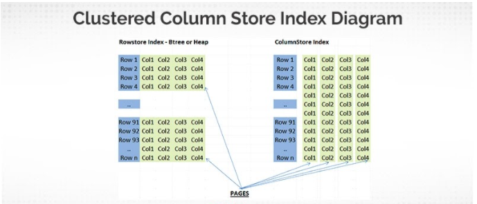 SQL-Clustered-Column-Index