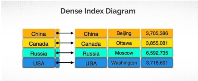 SQL-Dense-Index