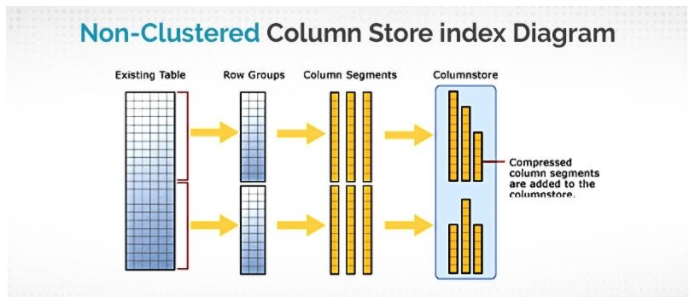 SQL-Non-Clustered-Column-Index