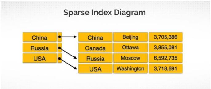 SQL-Sparse-Index