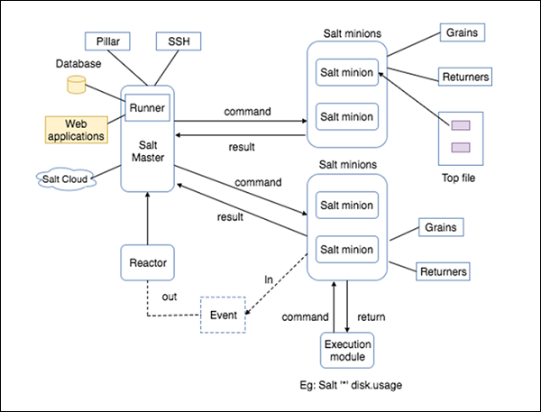 SaltStack-Architecture