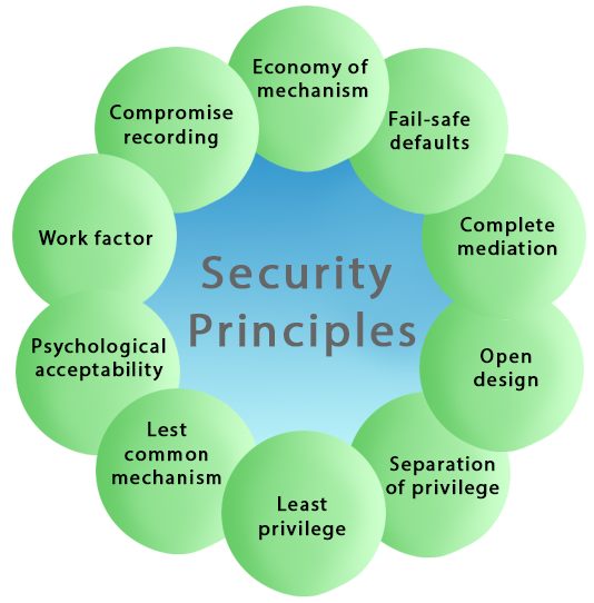 Security-Principles
