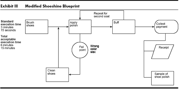 Shoeshine-Blueprint
