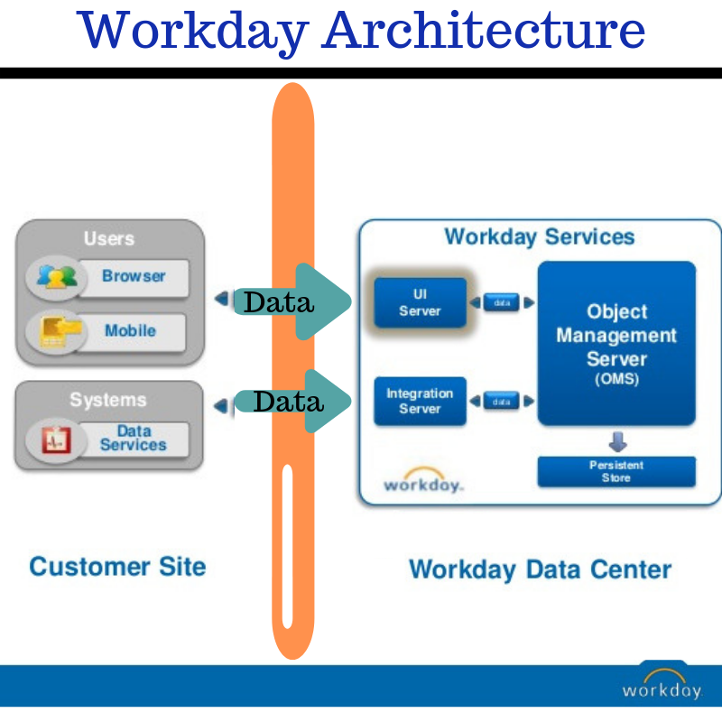 Workday-Architecture