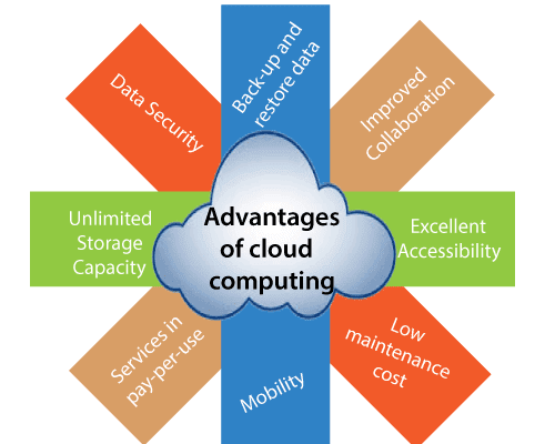 Advantages-Cloud-Computing