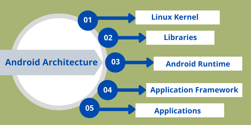 android-architecture
