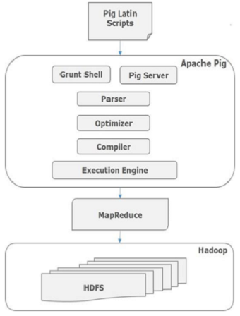 Apache-Pig-Architecture