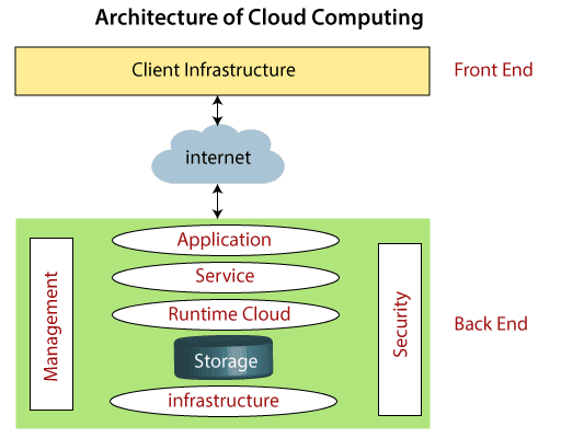 Cloud-Computing-Architecture