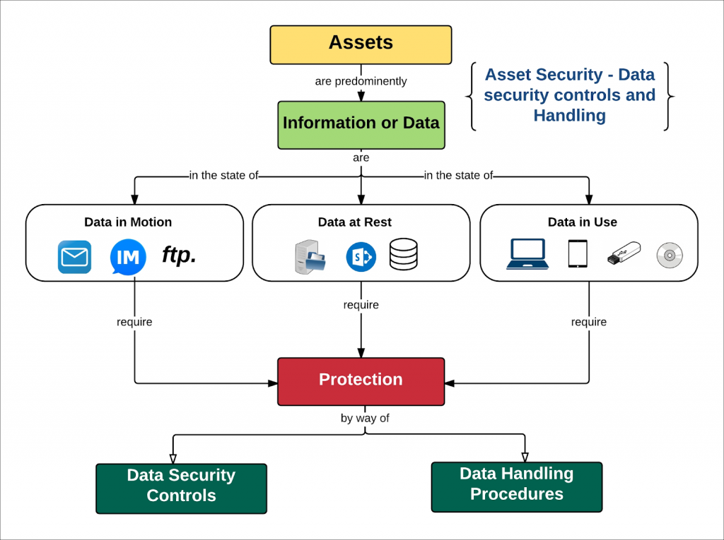 Data-Security