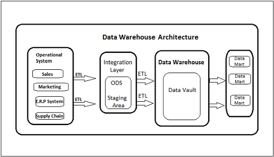 Data- Warehouse -Architecture