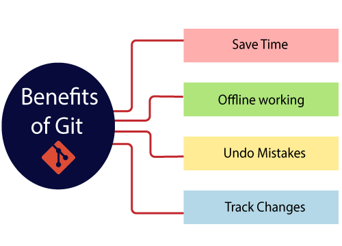 Benefits-Git