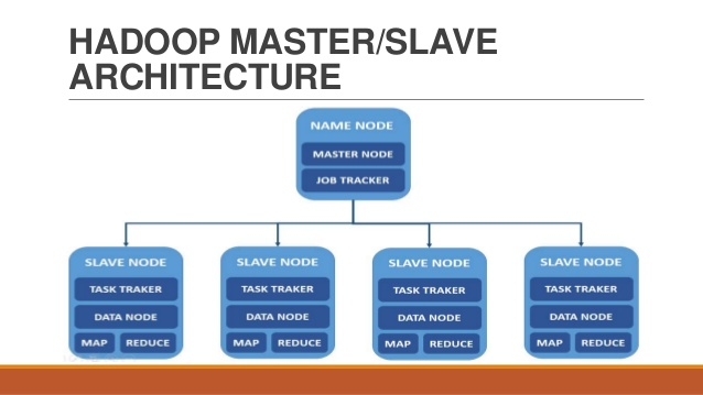 Hadoop-Architecture
