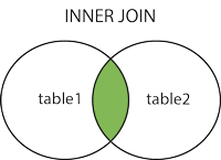 Inner-Join