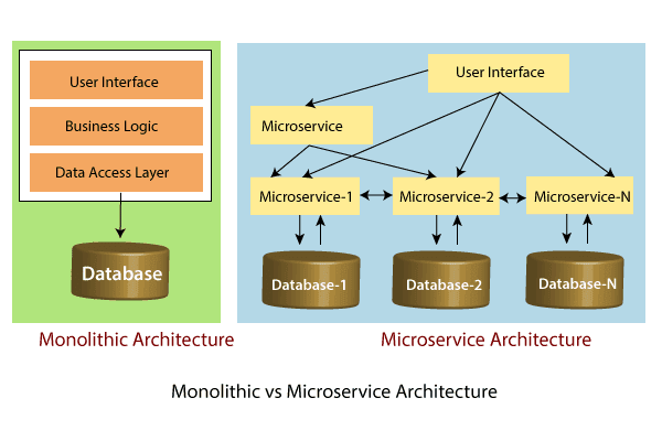 introduction-to-microservices