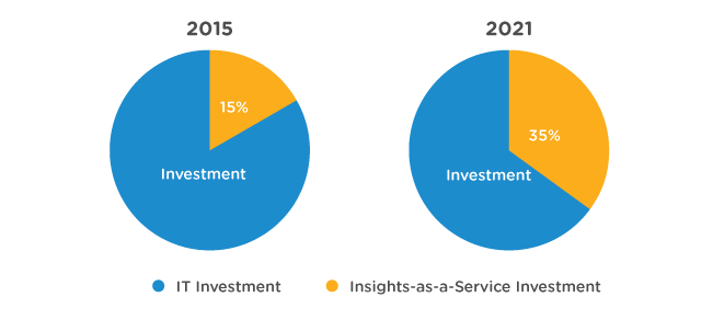 it-and-insights-as-a-service-investment