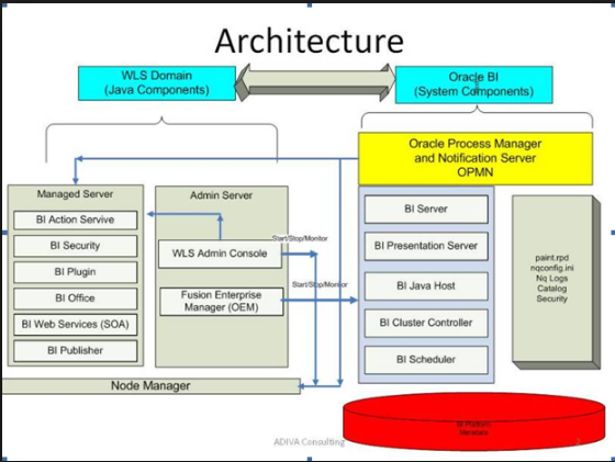 Oracle -Business- Intelligence -System -Logical -Architecture