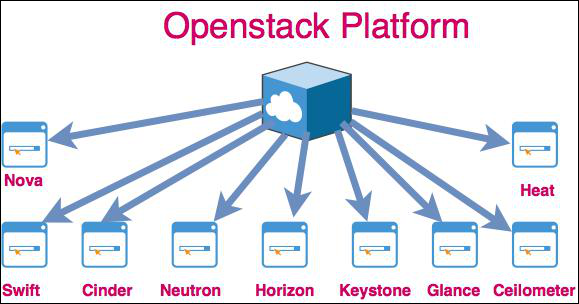 Openstack -Platform