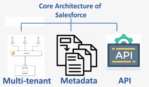  Core -Architecture -of -Salesforce