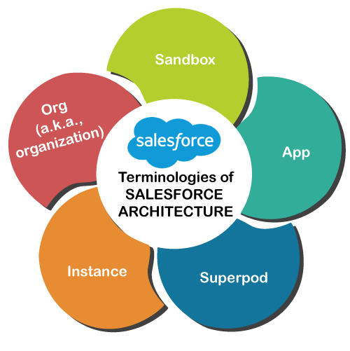  Terminologies -of -Salesforce -Architecture