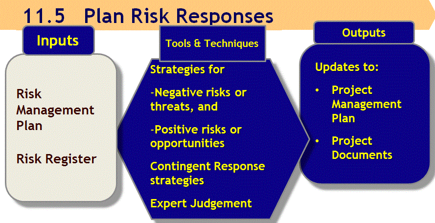 Plan-Risk-Response