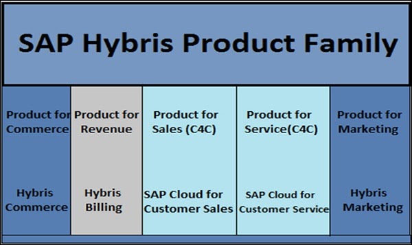  SAP- Hybris -Product -Family