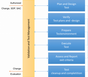 Service Validation and Testing Tutorial - LearnoVita