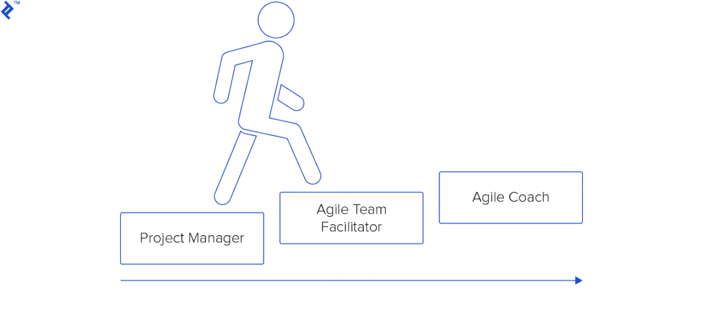  How -do -I -Become- an -Agile -Coach?