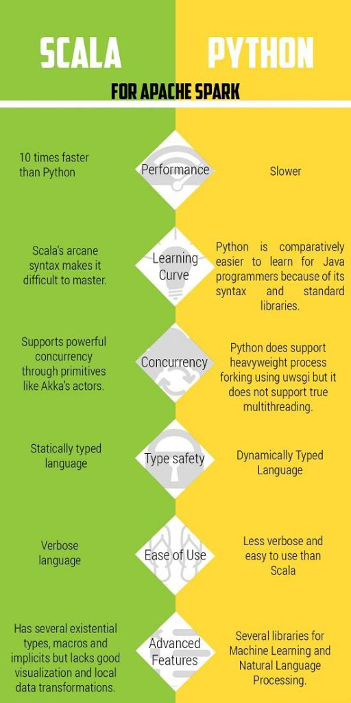 Scala-VS-Python