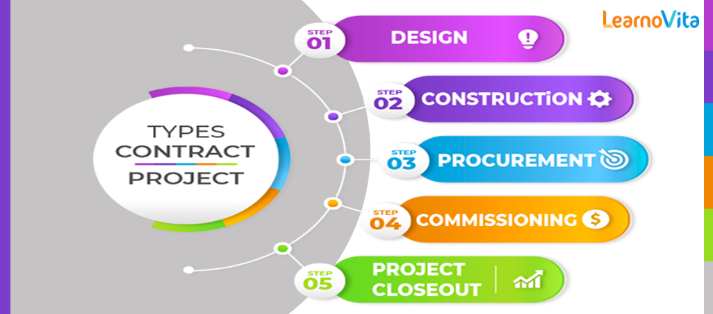 Types of contracts in project management LEARNOVITA