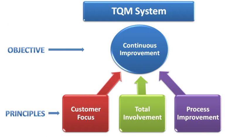 Total Quality Management (TQM) Tutorial for beginners | [ OverView ]