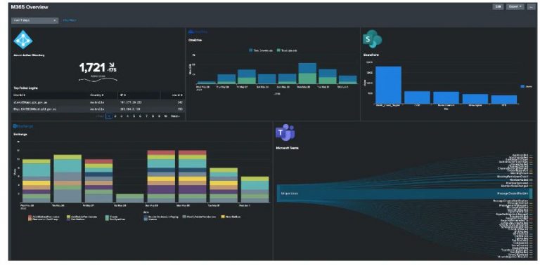 How to create a Splunk Dashboard ? A step-by-step guide